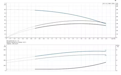 CR1-13 A-FGJ-A-E-HQQE 3x230/400V 50Hz Dikey Çok Kademeli Santrifüj Pompa - 2