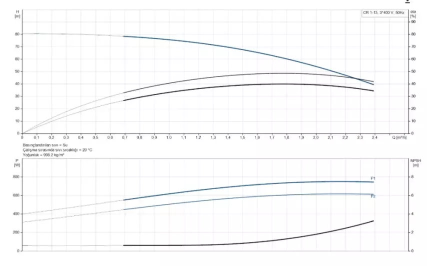 CR1-13 A-FGJ-A-E-HQQE 3x230/400V 50Hz Dikey Çok Kademeli Santrifüj Pompa - 2