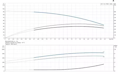 CR1-15 A-FGJ-A-E-HQQE 3x230/400V 50Hz Dikey Çok Kademeli Santrifüj Pompa - 2