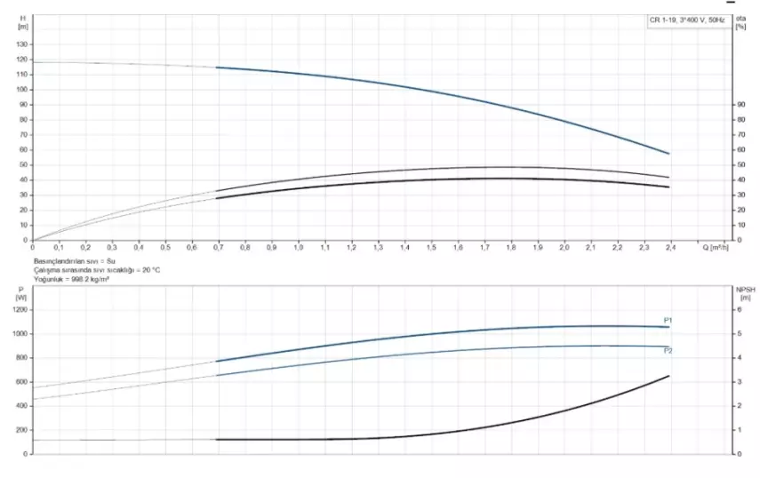 CR1-19 A-FGJ-A-E-HQQE 3x230/400V 50Hz Dikey Çok Kademeli Santrifüj Pompa - 2