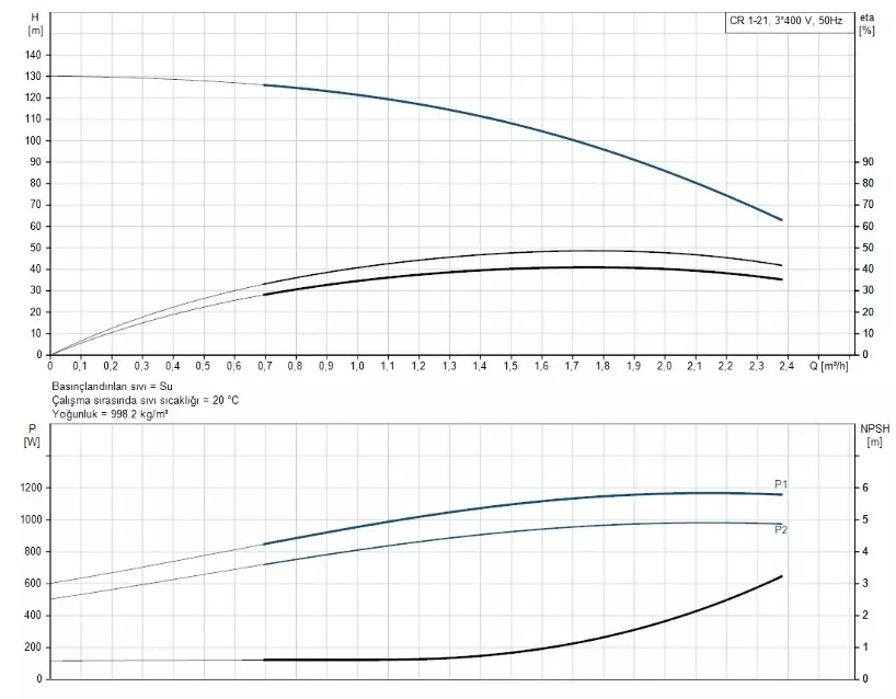 CR1-21 A-FGJ-A-E-HQQE 3x230/400V 50Hz Dikey Çok Kademeli Santrifüj Pompa - 2
