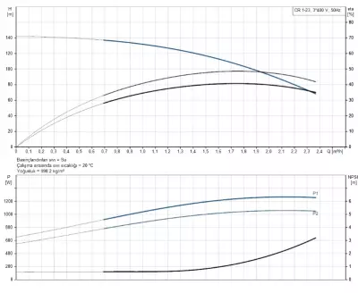 CR1-23 A-FGJ-A-E-HQQE 3x230/400V 50Hz Dikey Çok Kademeli Santrifüj Pompa - 2