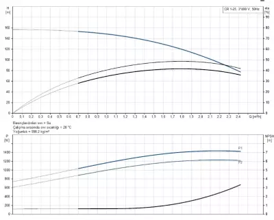 CR1-25 A-FGJ-A-E-HQQE 3x230/400V 50Hz Dikey Çok Kademeli Santrifüj Pompa - 2
