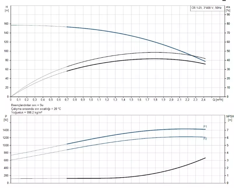 CR1-25 A-FGJ-A-E-HQQE 3x230/400V 50Hz Dikey Çok Kademeli Santrifüj Pompa - 2