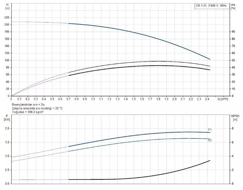 CR1-33 A-FGJ-A-E-HQQE 3x230/400V 50Hz Dikey Çok Kademeli Santrifüj Pompa - 2