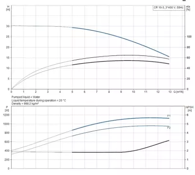 CR10-03 A-FJ-A-E-HQQE 3x230/400V 50Hz Dikey Çok Kademeli Santrifüj Pompa - 2