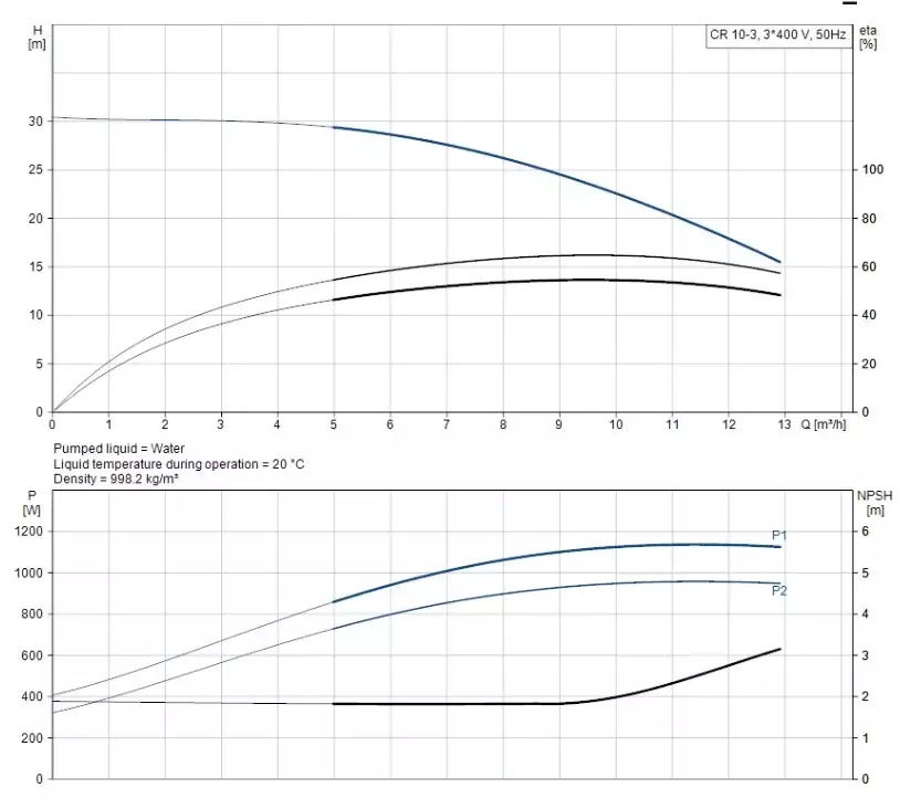 CR10-03 A-FJ-A-E-HQQE 3x230/400V 50Hz Dikey Çok Kademeli Santrifüj Pompa - 2