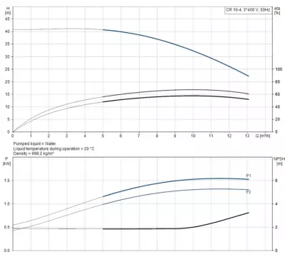 CR10-04 A-FJ-A-E-HQQE 3x230/400V 50Hz Dikey Çok Kademeli Santrifüj Pompa - 2