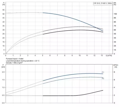 CR10-05 A-FJ-A-E-HQQE 3x400D 50Hz Dikey Çok Kademeli Santrifüj Pompa - 2