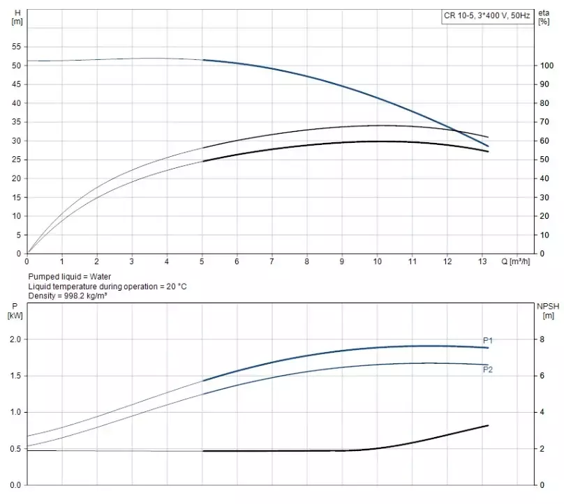 CR10-05 A-FJ-A-E-HQQE 3x400D 50Hz Dikey Çok Kademeli Santrifüj Pompa - 2