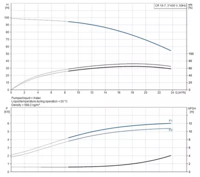 CR15-07 A-F-A-E-HQQE 3x400D 50Hz Dikey Çok Kademeli Santrifüj Pompa - 2