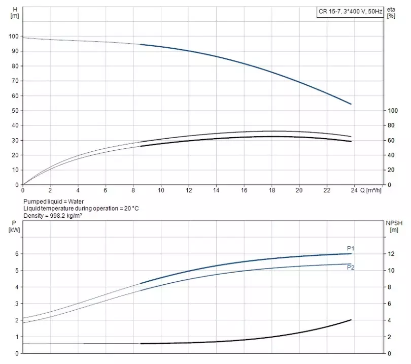 CR15-07 A-F-A-E-HQQE 3x400D 50Hz Dikey Çok Kademeli Santrifüj Pompa - 2