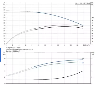 CR15-09 A-F-A-E-HQQE 3x400/690V 50Hz Dikey Çok Kademeli Santrifüj Pompa - 2