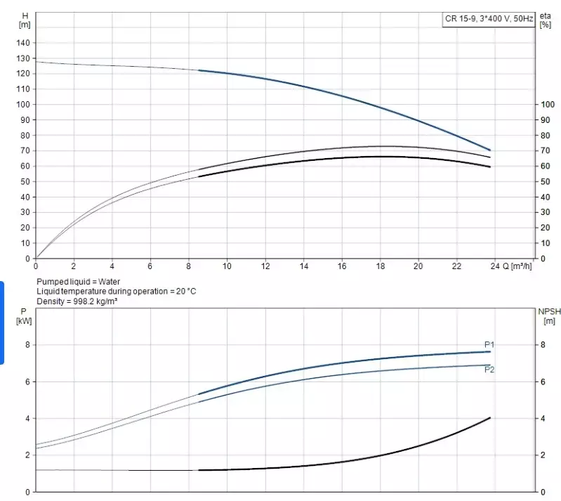 CR15-09 A-F-A-E-HQQE 3x400/690V 50Hz Dikey Çok Kademeli Santrifüj Pompa - 2