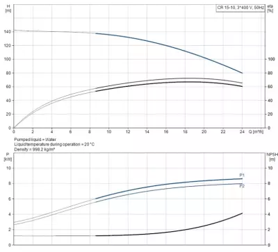 CR15-10 A-F-A-E-HQQE 3x400/690V 50Hz Dikey Çok Kademeli Santrifüj Pompa - 2