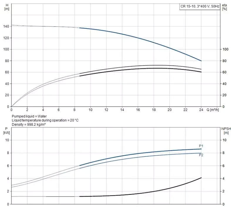 CR15-10 A-F-A-E-HQQE 3x400/690V 50Hz Dikey Çok Kademeli Santrifüj Pompa - 2