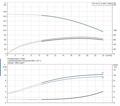 CR15-12 A-F-A-E-HQQE 3x400/690V 50Hz Dikey Çok Kademeli Santrifüj Pompa - 2