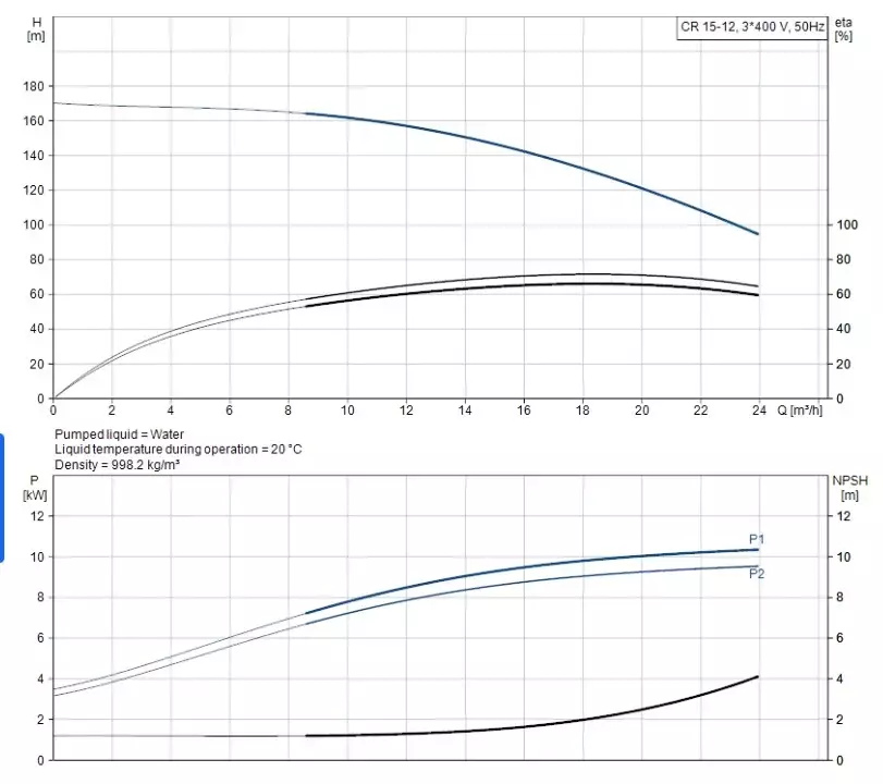 CR15-12 A-F-A-E-HQQE 3x400/690V 50Hz Dikey Çok Kademeli Santrifüj Pompa - 2