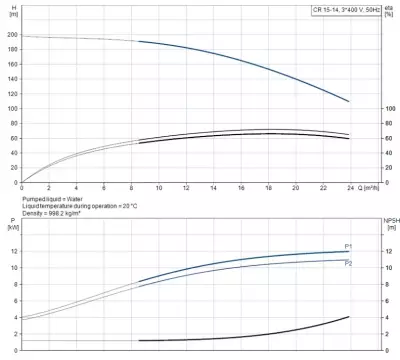 CR15-14 A-F-A-E-HQQE 3x400/690V 50Hz Dikey Çok Kademeli Santrifüj Pompa - 2