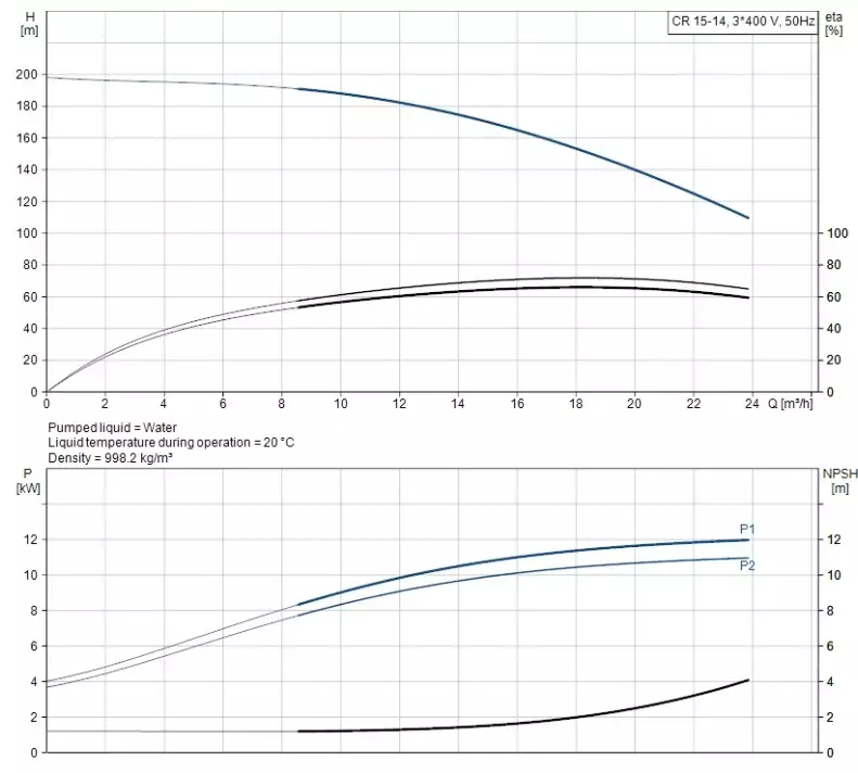 CR15-14 A-F-A-E-HQQE 3x400/690V 50Hz Dikey Çok Kademeli Santrifüj Pompa - 2