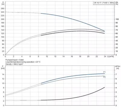 CR15-17 A-F-A-E-HQQE 3x400/690V 50Hz Dikey Çok Kademeli Santrifüj Pompa - 2
