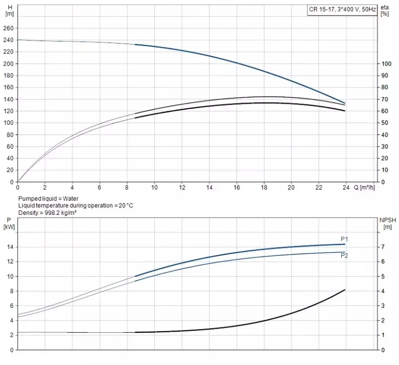 CR15-17 A-F-A-E-HQQE 3x400/690V 50Hz Dikey Çok Kademeli Santrifüj Pompa - 2