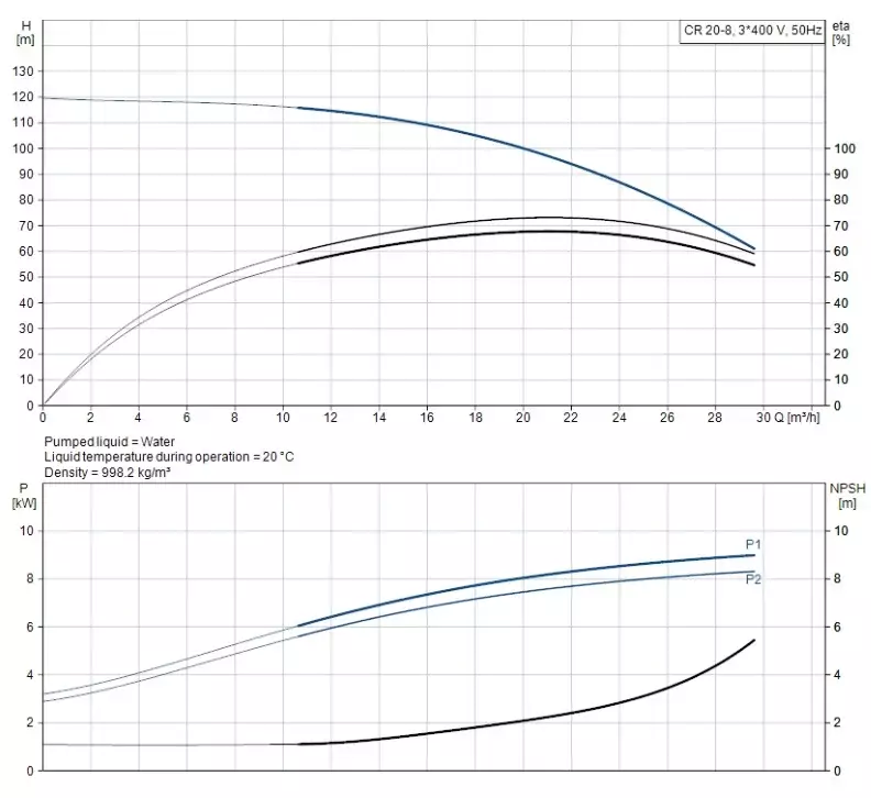 CR20-08 A-F-A-E-HQQE 3x400/690V 50Hz Dikey Çok Kademeli Santrifüj Pompa - 2