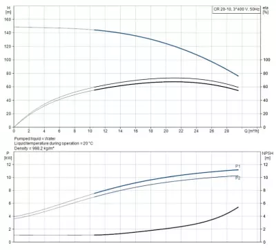 CR20-10 A-F-A-E-HQQE 3x400/690V 50Hz Dikey Çok Kademeli Santrifüj Pompa - 2