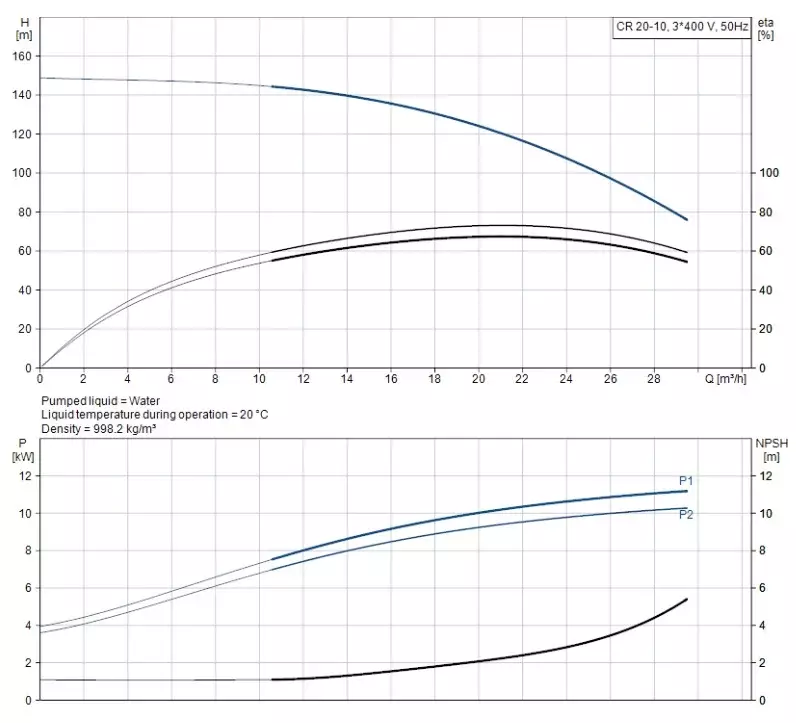 CR20-10 A-F-A-E-HQQE 3x400/690V 50Hz Dikey Çok Kademeli Santrifüj Pompa - 2