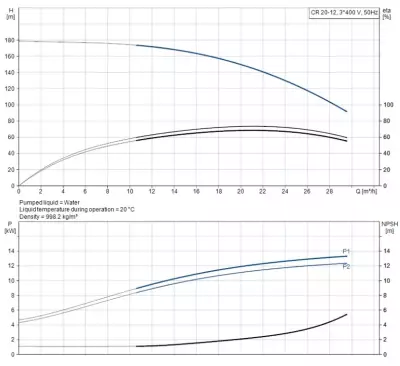 CR20-12 A-F-A-E-HQQE 3x400/690V 50Hz Dikey Çok Kademeli Santrifüj Pompa - 2