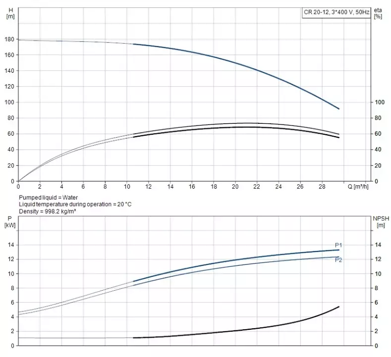 CR20-12 A-F-A-E-HQQE 3x400/690V 50Hz Dikey Çok Kademeli Santrifüj Pompa - 2