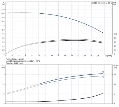 CR20-14 A-F-A-E-HQQE 3x400/690V 50Hz Dikey Çok Kademeli Santrifüj Pompa - 2