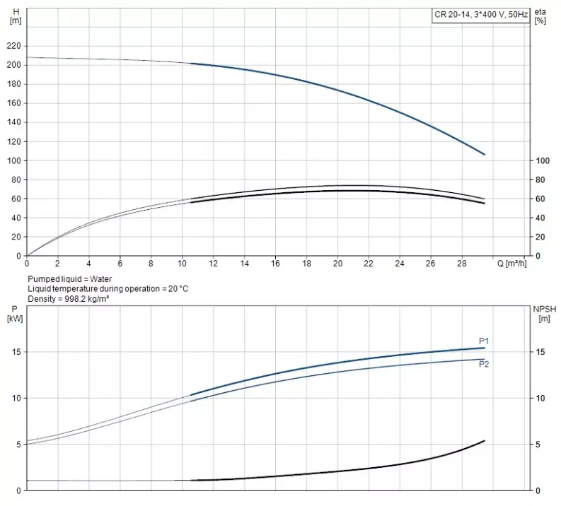 CR20-14 A-F-A-E-HQQE 3x400/690V 50Hz Dikey Çok Kademeli Santrifüj Pompa - 2