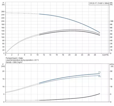 CR20-17 A-F-A-E-HQQE 3x400/690V 50Hz Dikey Çok Kademeli Santrifüj Pompa - 2