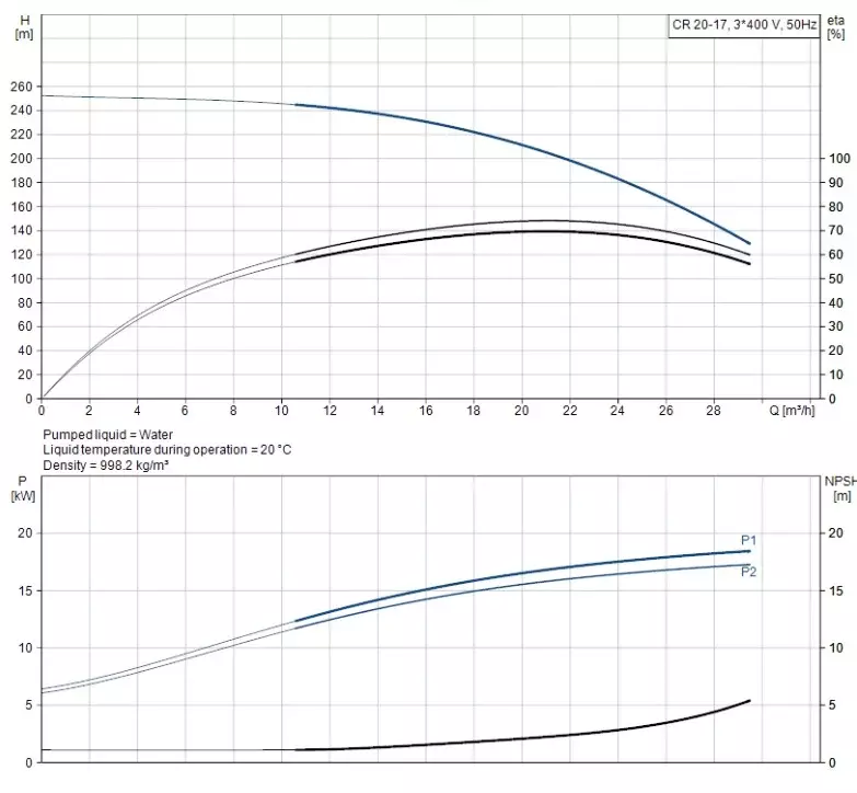 CR20-17 A-F-A-E-HQQE 3x400/690V 50Hz Dikey Çok Kademeli Santrifüj Pompa - 2