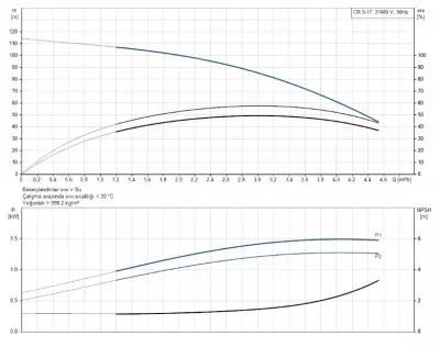 CR3-17 A-FGJ-A-E-HQQE 3x230/400V 50Hz Dikey Çok Kademeli Santrifüj Pompa - 2