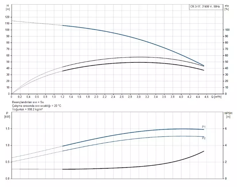 CR3-17 A-FGJ-A-E-HQQE 3x230/400V 50Hz Dikey Çok Kademeli Santrifüj Pompa - 2