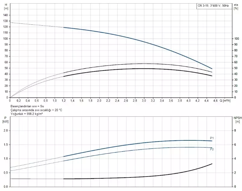 CR3-19 A-FGJ-A-E-HQQE 3x230/400V 50Hz Dikey Çok Kademeli Santrifüj Pompa - 2