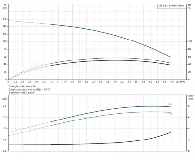 CR3-23 A-FGJ-A-E-HQQE 3x230/400V 50Hz Dikey Çok Kademeli Santrifüj Pompa - 2