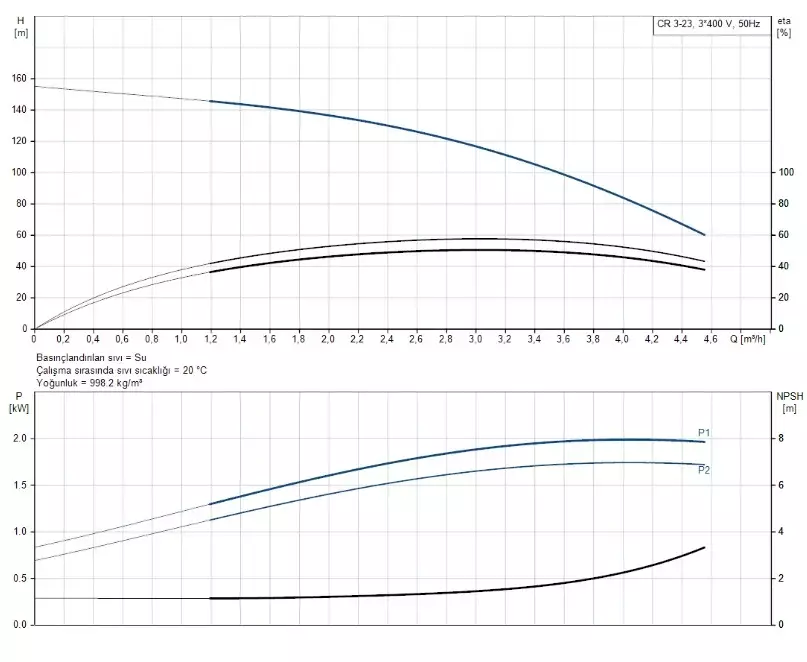 CR3-23 A-FGJ-A-E-HQQE 3x230/400V 50Hz Dikey Çok Kademeli Santrifüj Pompa - 2