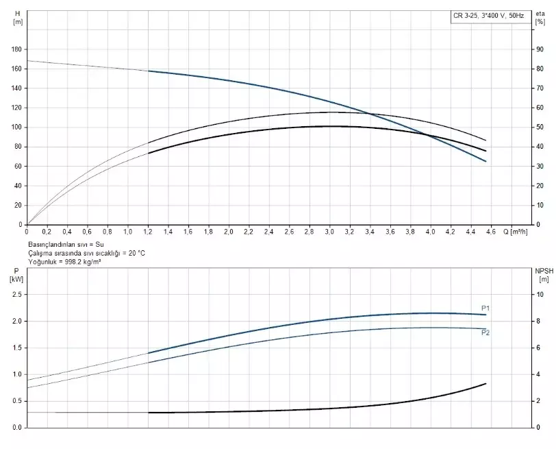 CR3-25 A-FGJ-A-E-HQQE 3x230/400V 50Hz Dikey Çok Kademeli Santrifüj Pompa - 2