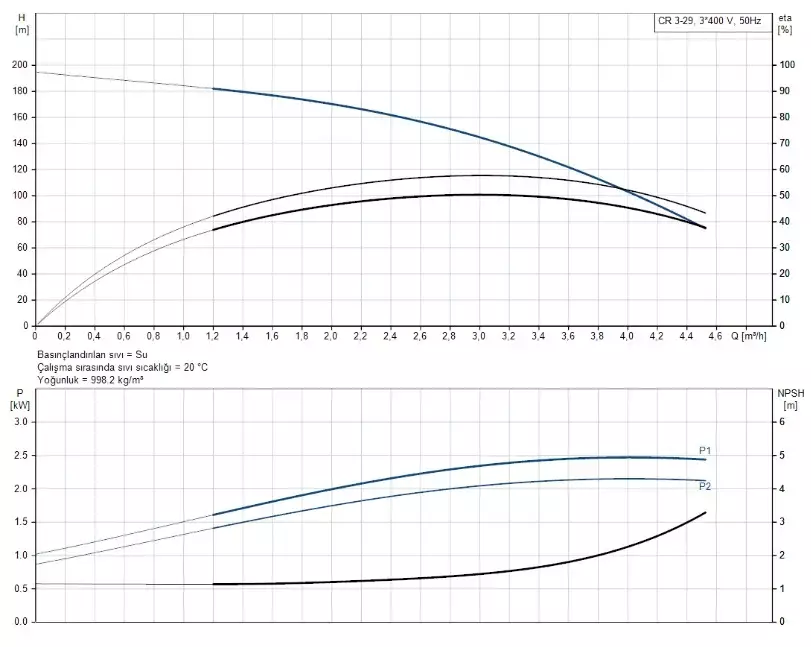 CR3-29 A-FGJ-A-E-HQQE 3x230/400V 50Hz Dikey Çok Kademeli Santrifüj Pompa - 2