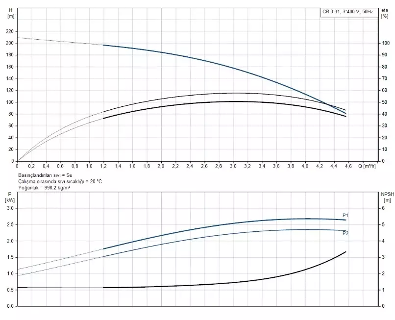 CR3-31 A-FGJ-A-E-HQQE 3x230/400V 50Hz Dikey Çok Kademeli Santrifüj Pompa - 2