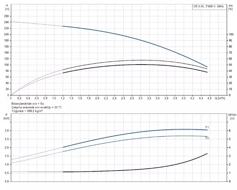CR3-36 A-FGJ-A-E-HQQE 3x230/400V 50Hz Dikey Çok Kademeli Santrifüj Pompa - 2