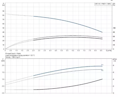 CR5-12 A-FGJ-A-E-HQQE 3x400D 50Hz Dikey Çok Kademeli Santrifüj Pompa - 2