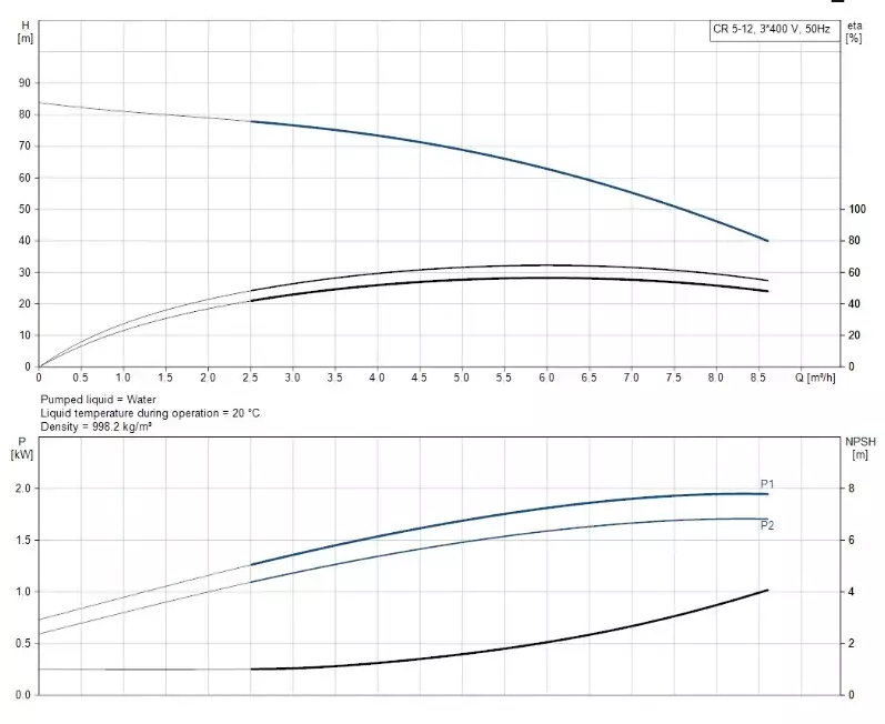 CR5-12 A-FGJ-A-E-HQQE 3x400D 50Hz Dikey Çok Kademeli Santrifüj Pompa - 2