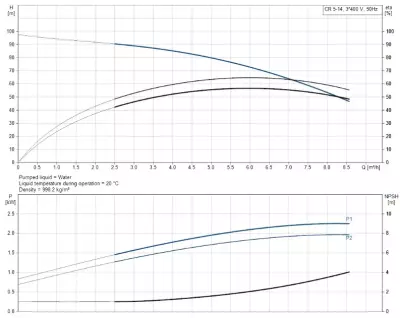 CR5-14 A-FGJ-A-E-HQQE 3x400D 50Hz Dikey Çok Kademeli Santrifüj Pompa - 2