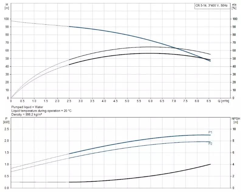 CR5-14 A-FGJ-A-E-HQQE 3x400D 50Hz Dikey Çok Kademeli Santrifüj Pompa - 2