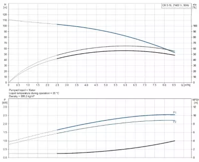 CR5-16 A-FGJ-A-E-HQQE 3x400D 50Hz Dikey Çok Kademeli Santrifüj Pompa - 2