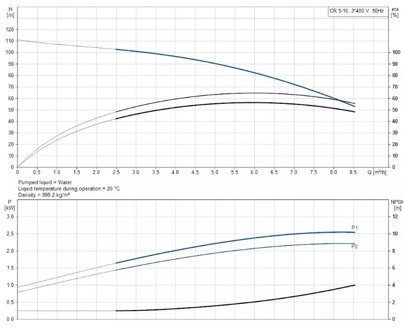 CR5-16 A-FGJ-A-E-HQQE 3x400D 50Hz Dikey Çok Kademeli Santrifüj Pompa - 2